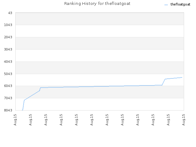 Ranking History for thefloatgoat