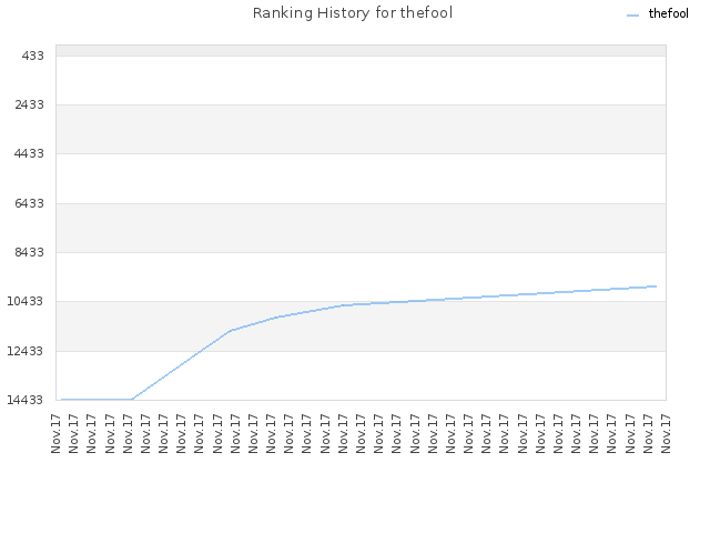 Ranking History for thefool