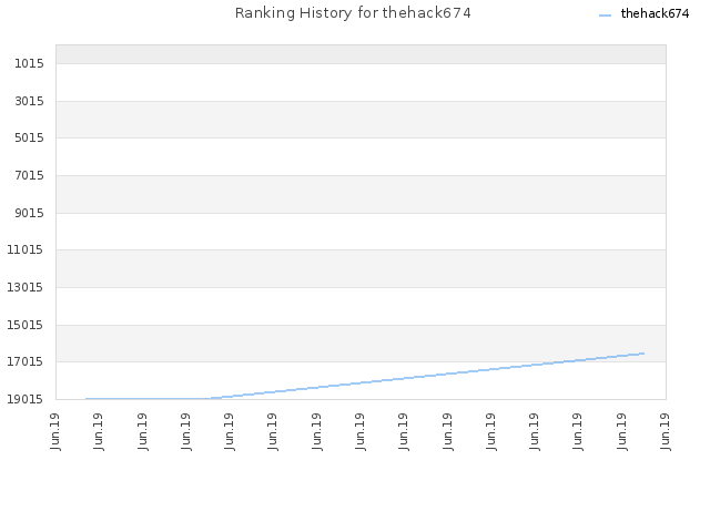 Ranking History for thehack674