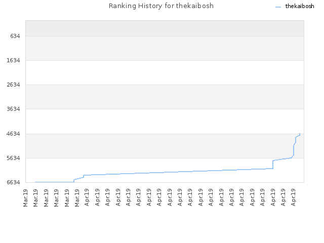 Ranking History for thekaibosh