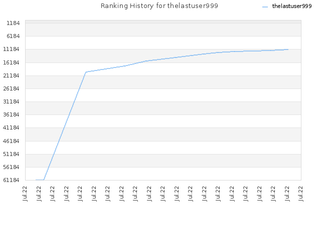 Ranking History for thelastuser999