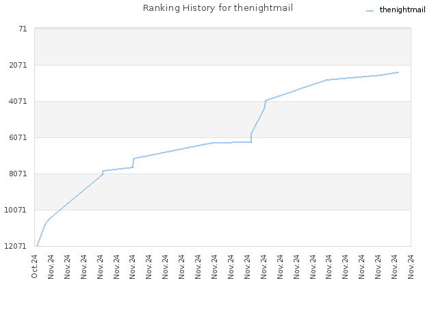 Ranking History for thenightmail