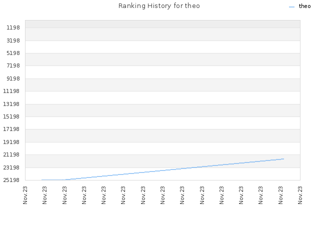 Ranking History for theo