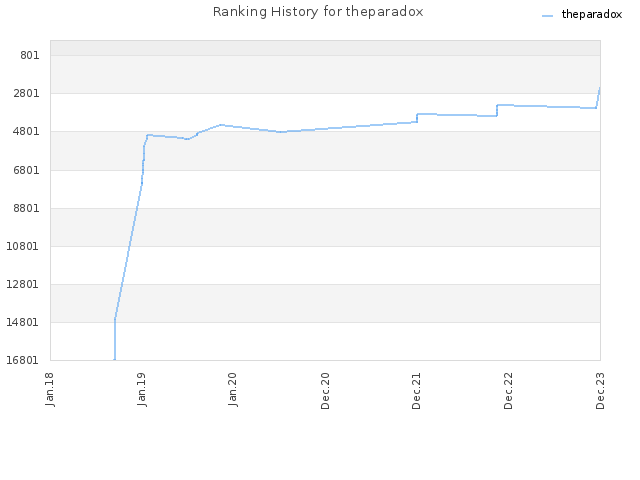 Ranking History for theparadox