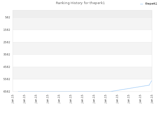 Ranking History for theperk1