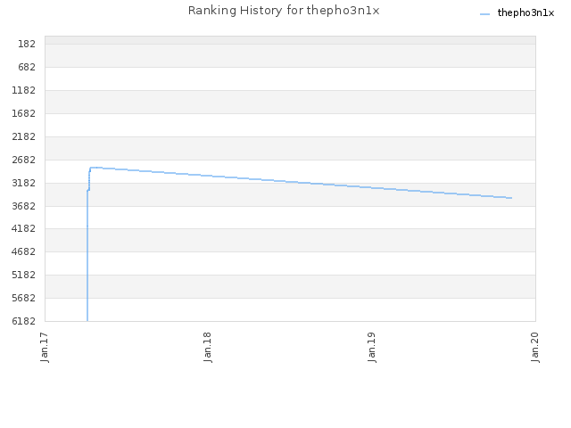 Ranking History for thepho3n1x