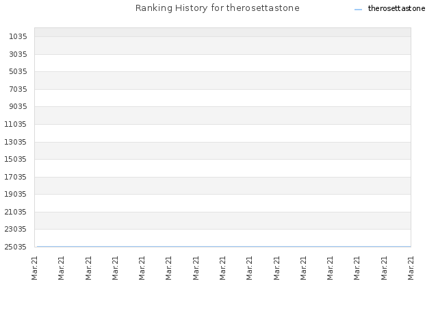 Ranking History for therosettastone