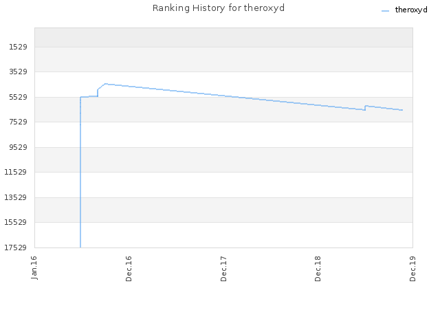 Ranking History for theroxyd