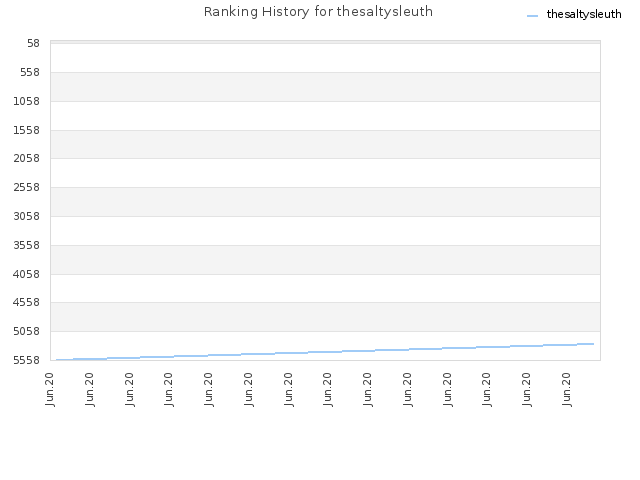 Ranking History for thesaltysleuth