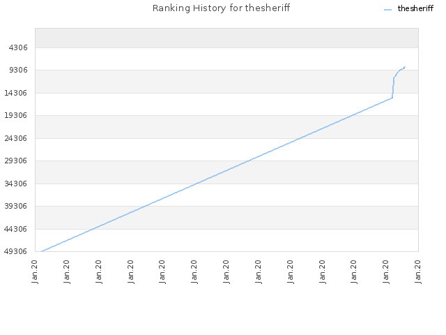 Ranking History for thesheriff