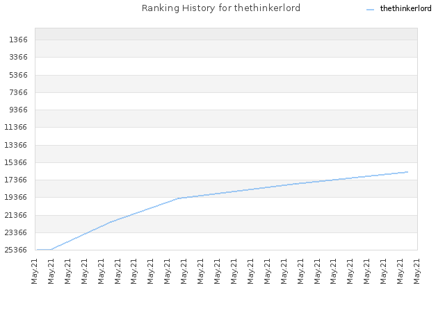 Ranking History for thethinkerlord