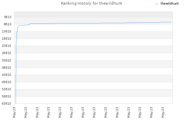 Ranking History for thewildhunt