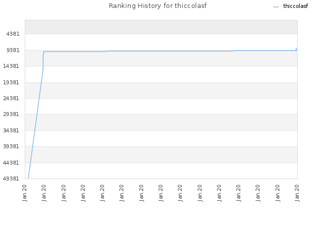 Ranking History for thiccolasf