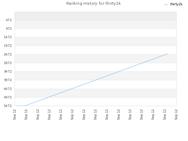 Ranking History for thirty2k