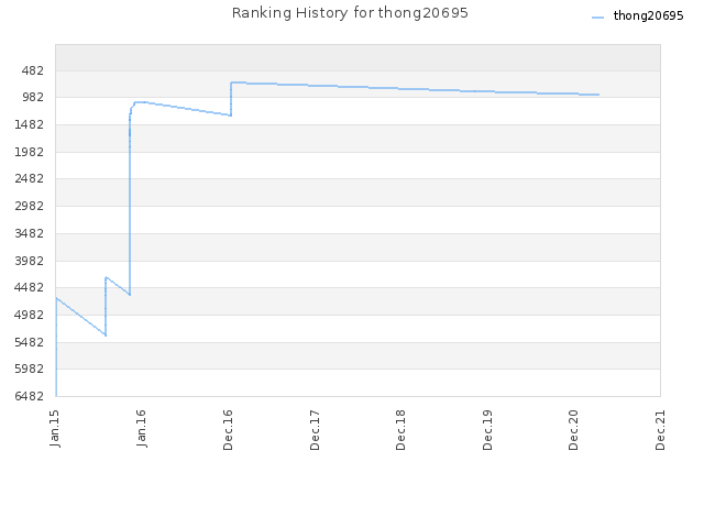 Ranking History for thong20695