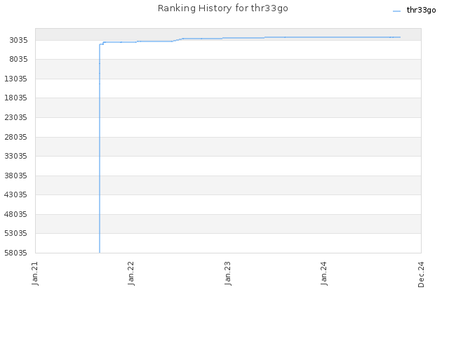 Ranking History for thr33go