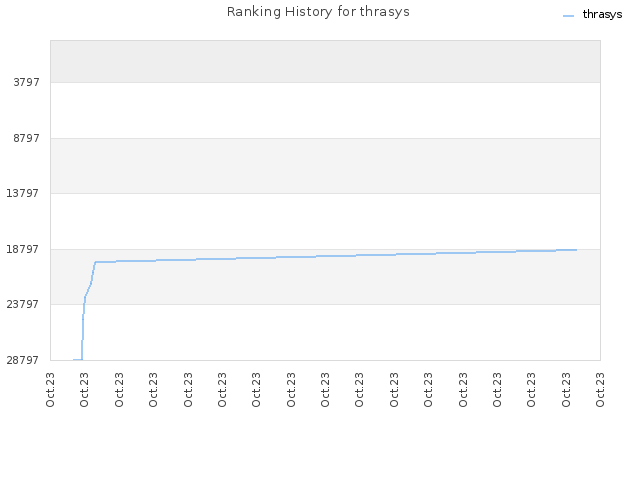 Ranking History for thrasys