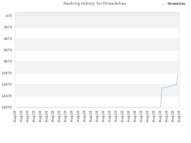 Ranking History for threedxhex