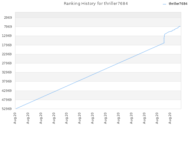 Ranking History for thriller7684