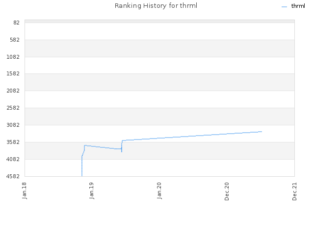 Ranking History for thrml