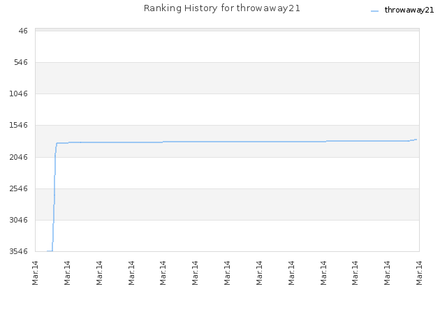 Ranking History for throwaway21