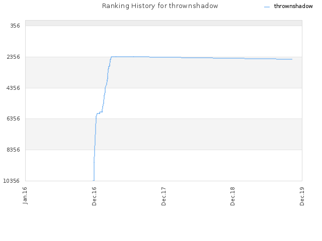 Ranking History for thrownshadow