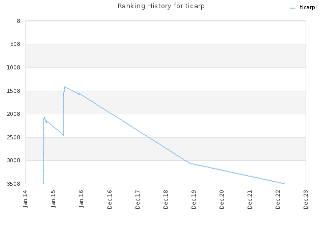 Ranking History for ticarpi