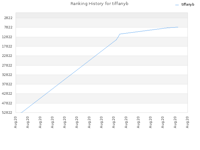 Ranking History for tiffanyb