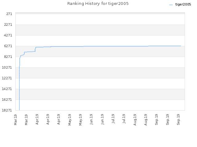 Ranking History for tiger2005