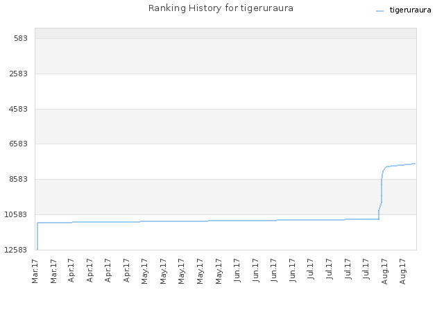 Ranking History for tigeruraura