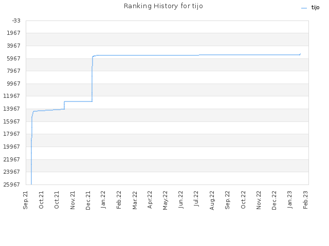 Ranking History for tijo