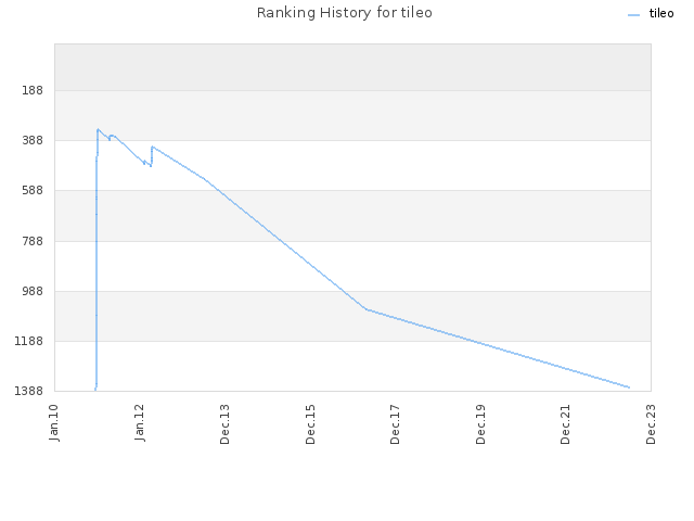 Ranking History for tileo