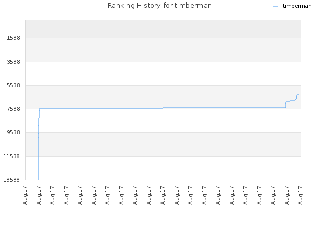 Ranking History for timberman