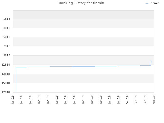 Ranking History for tinmin