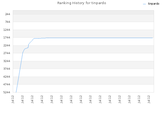 Ranking History for tinpardo