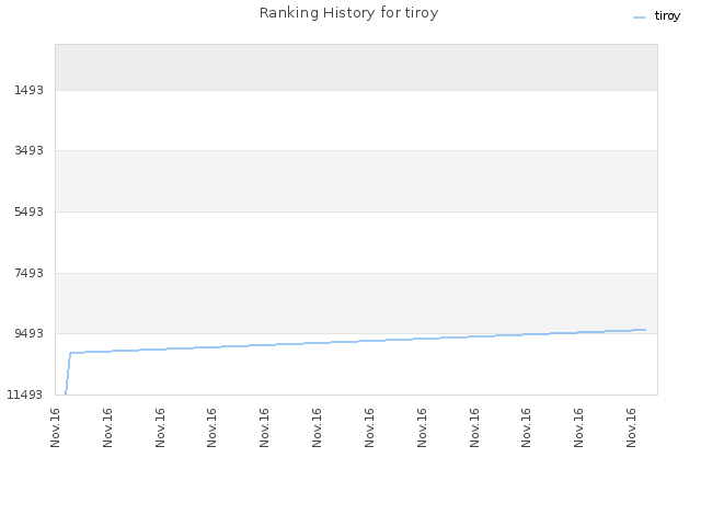 Ranking History for tiroy