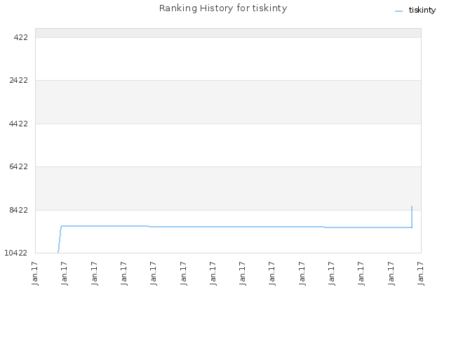 Ranking History for tiskinty