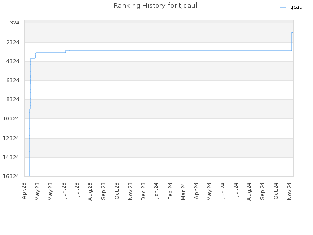 Ranking History for tjcaul