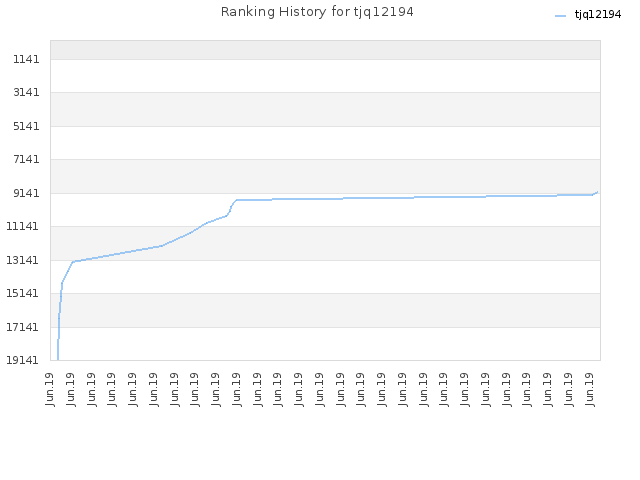 Ranking History for tjq12194