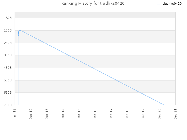 Ranking History for tladhks0420