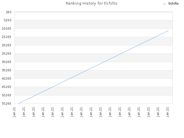 Ranking History for tlchilto