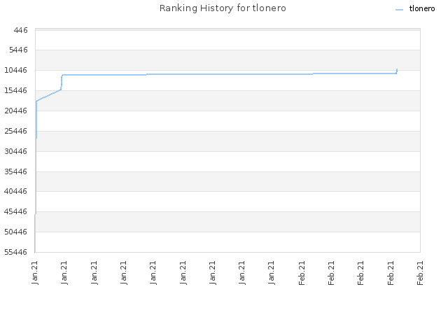 Ranking History for tlonero