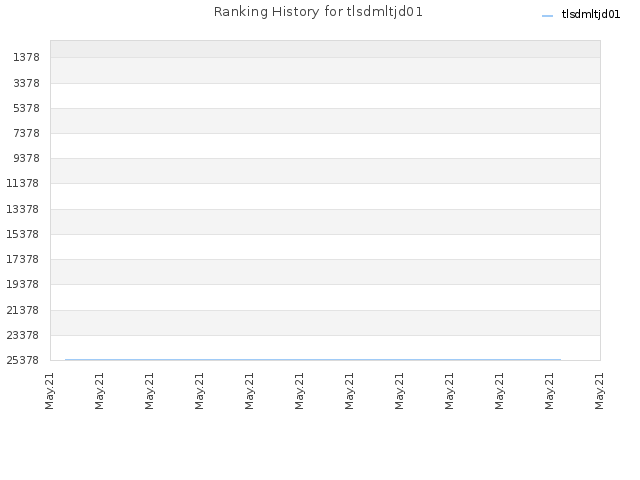 Ranking History for tlsdmltjd01