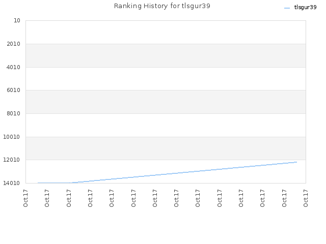 Ranking History for tlsgur39