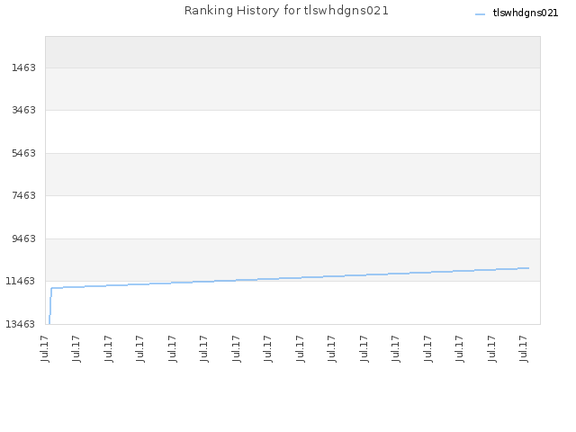 Ranking History for tlswhdgns021