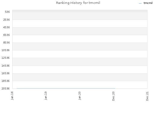 Ranking History for tmcmil