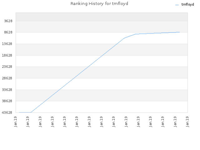 Ranking History for tmfloyd