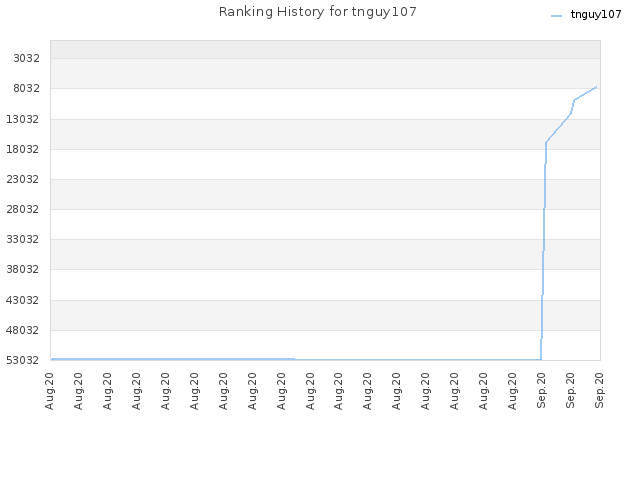 Ranking History for tnguy107