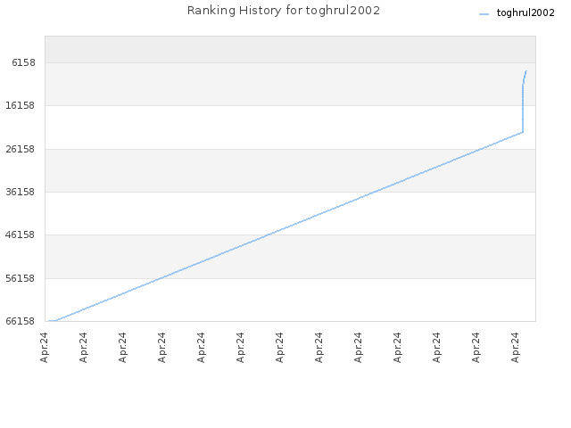 Ranking History for toghrul2002