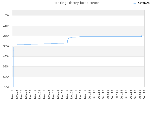 Ranking History for toitorosh